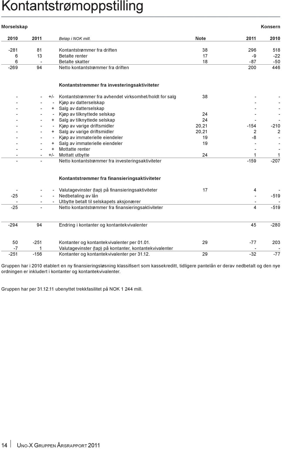 investeringsaktiviteter - - +/- Kontantstrømmer fra avhendet virksomhet/holdt for salg 38 - - - - - Kjøp av datterselskap - - - - + Salg av datterselskap - - - - - Kjøp av tilknyttede selskap 24 - -