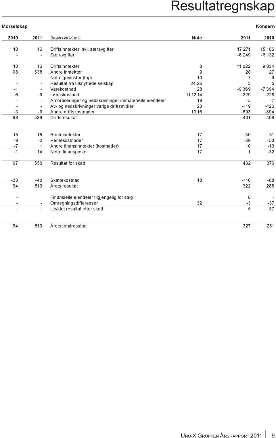 3 5-1 - Varekostnad 28-9 369-7 394-6 -9 Lønnskostnad 11,12,14-229 -228 - - Amortiseringer og nedskrivninger immaterielle eiendeler 19-5 -7 - - Av- og nedskrivninger varige driftsmidler 20-119 -126-3