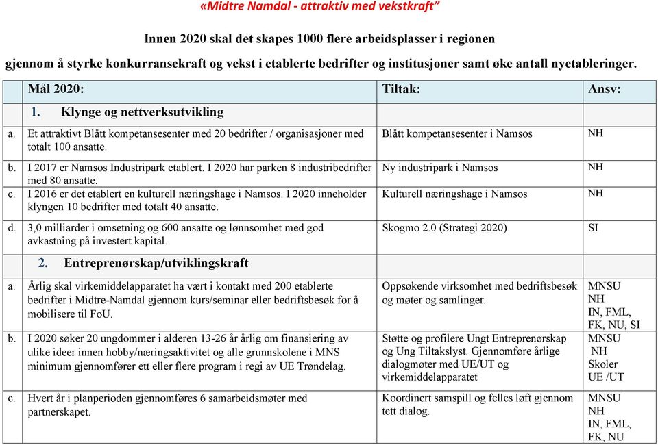 I 2020 har parken 8 industribedrifter med 80 ansatte. c. I 2016 er det etablert en kulturell næringshage i Namsos. I 2020 inneholder klyngen 10 bedrifter med totalt 40 ansatte. d. 3,0 milliarder i omsetning og 600 ansatte og lønnsomhet med god avkastning på investert kapital.