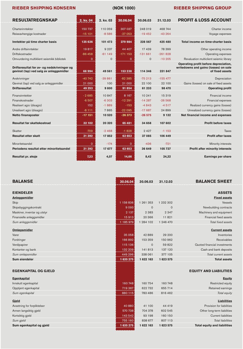 basis 135 636 101 473 279 984 228 567 425 480 Total income on time-charter basis Andre driftsinntekter 19 817 9 237 44 407 17 439 78 399 Other operating income Driftskostnader -86 458-61 149-171