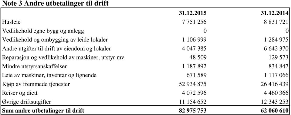 48 509 129 573 Mindre utstyrsanskaffelser 1 187 892 834 847 Leie av maskiner, inventar og lignende 671 589 1 117 066 Kjøp av fremmede tjenester