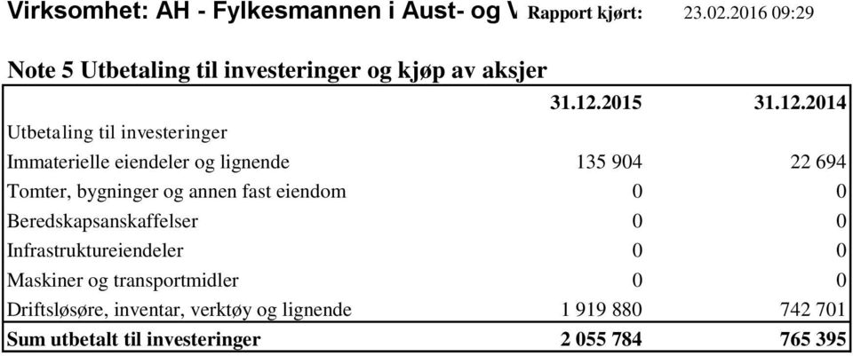 eiendeler og lignende 135 904 22 694 Tomter, bygninger og annen fast eiendom 0 0 Beredskapsanskaffelser 0 0