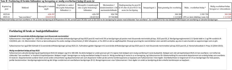 01/21 fra neste års bevilgning Innsparinger(-) Sum grunnlag for overføring Maks. overførbart beløp * Mulig overførbart beløp beregnet av virksomheten 0525.