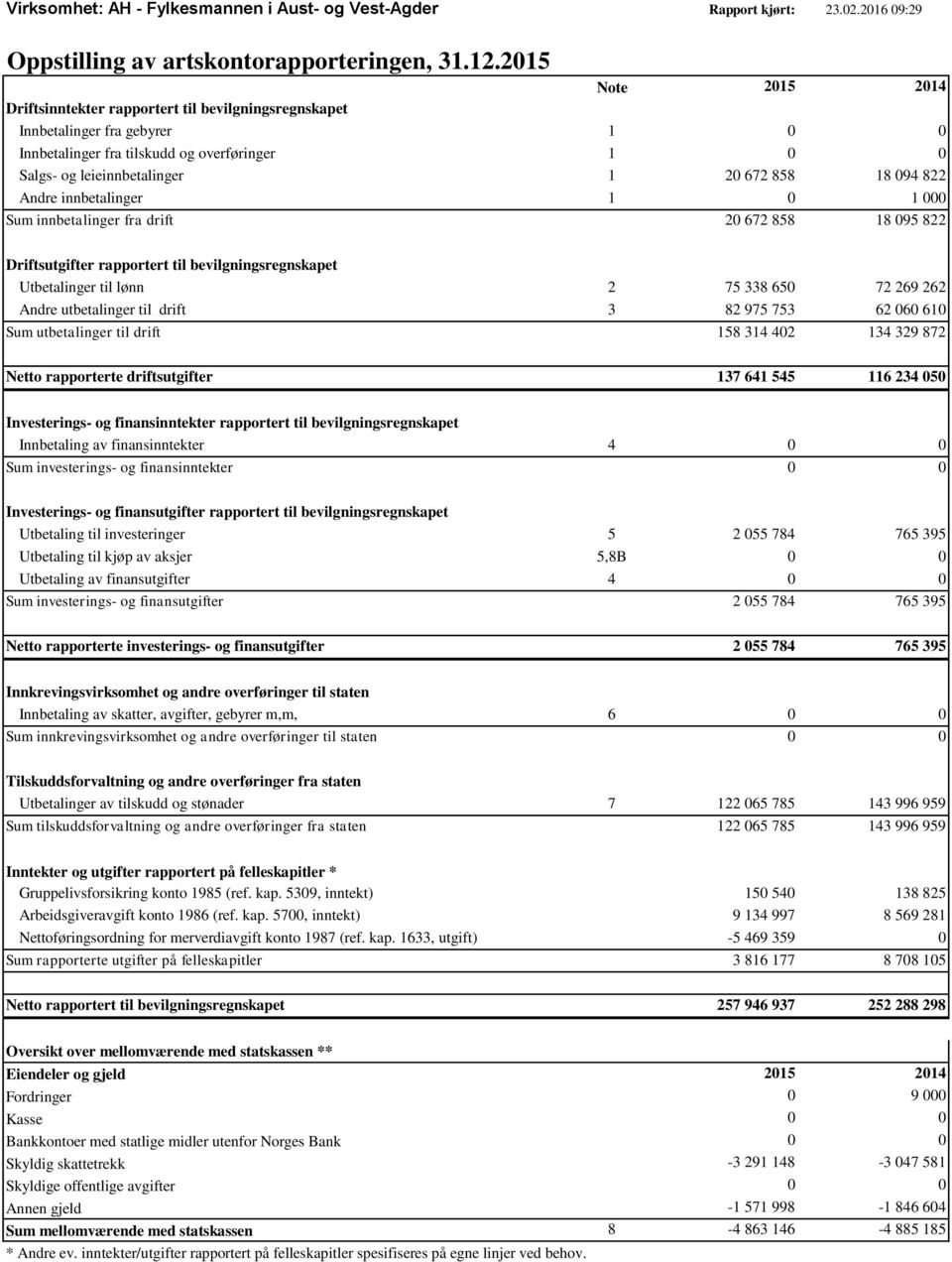 094 822 Andre innbetalinger 1 0 1 000 Sum innbetalinger fra drift 20 672 858 18 095 822 Driftsutgifter rapportert til bevilgningsregnskapet Utbetalinger til lønn 2 75 338 650 72 269 262 Andre