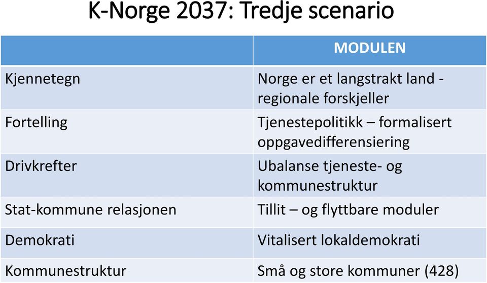 formalisert oppgavedifferensiering Ubalanse tjeneste- og kommunestruktur Tillit og