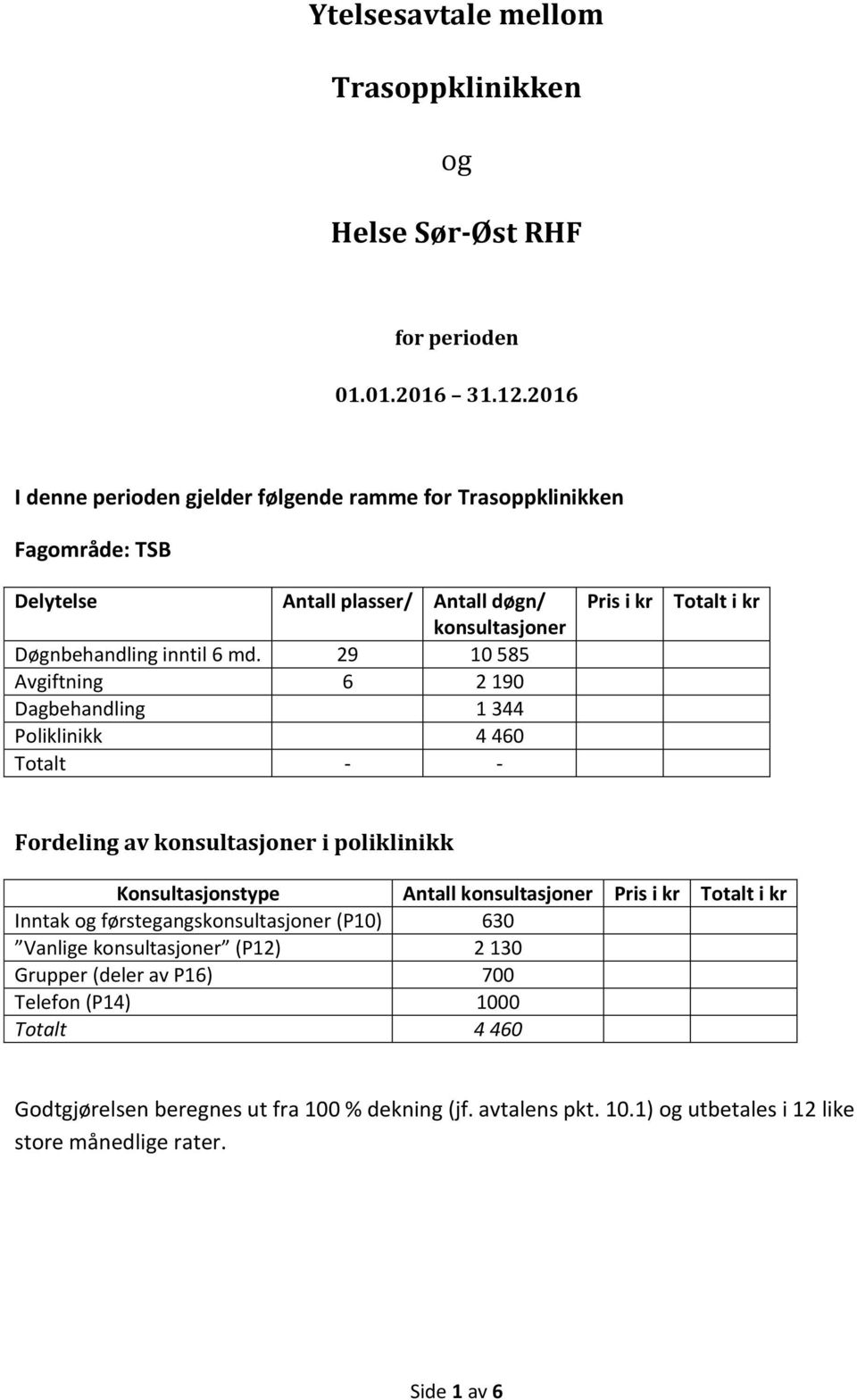 29 10 585 Avgiftning 6 2 190 Dagbehandling 1 344 Poliklinikk 4 460 Totalt - - Pris i kr Totalt i kr Fordeling av konsultasjoner i poliklinikk Konsultasjonstype Antall