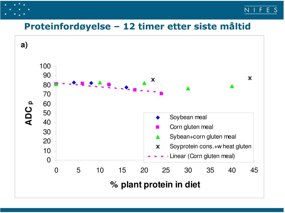 diet Soybean meal Corn gluten meal Sybean+corn gluten