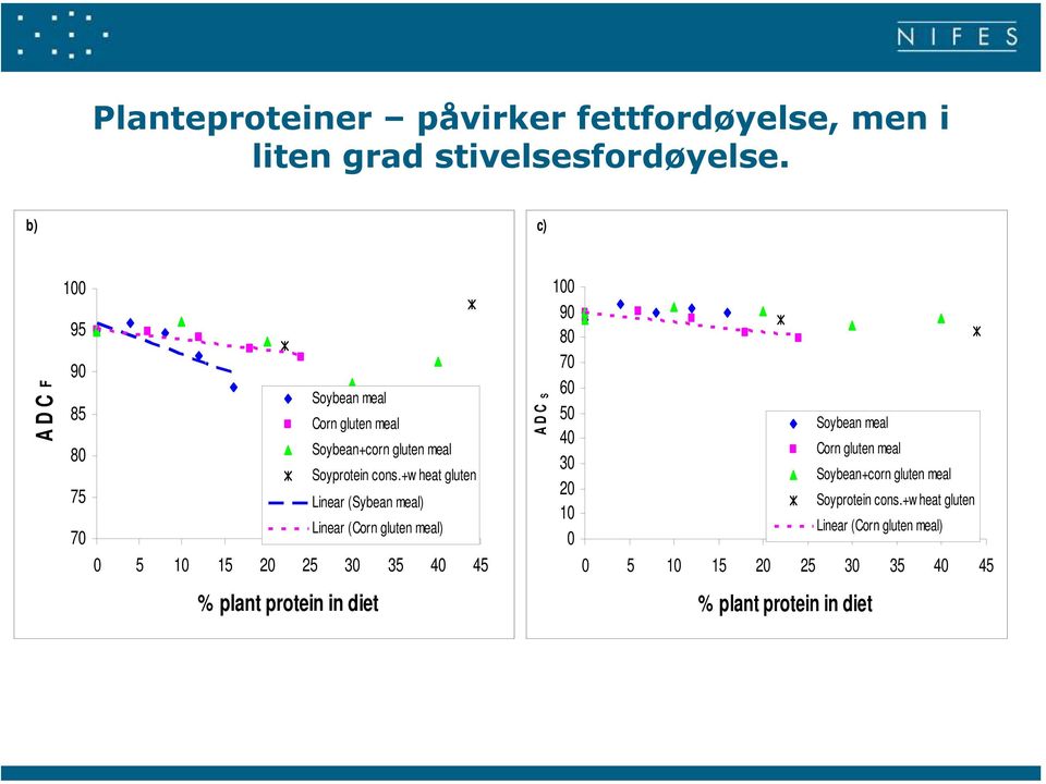 +w heat gluten Linear (Sybean meal) Linear (Corn gluten meal) 5 1 15 25 3 35 4 45 ADC S 1 9 8 7 6 5 4 3 1 Soybean