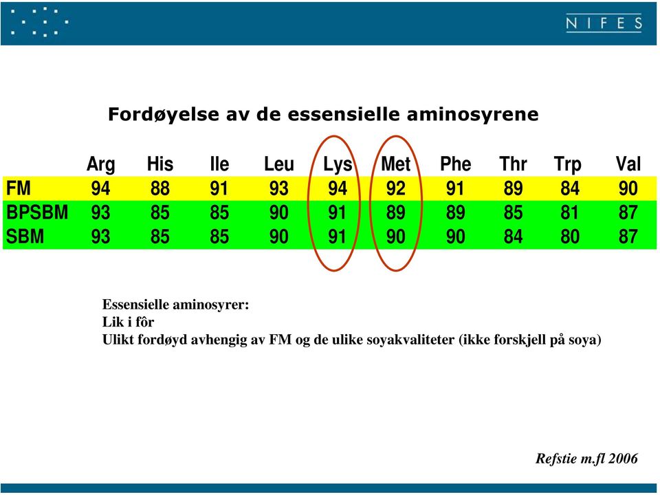 93 85 85 9 91 9 9 84 8 87 Essensielle aminosyrer: Lik i fôr Ulikt fordøyd