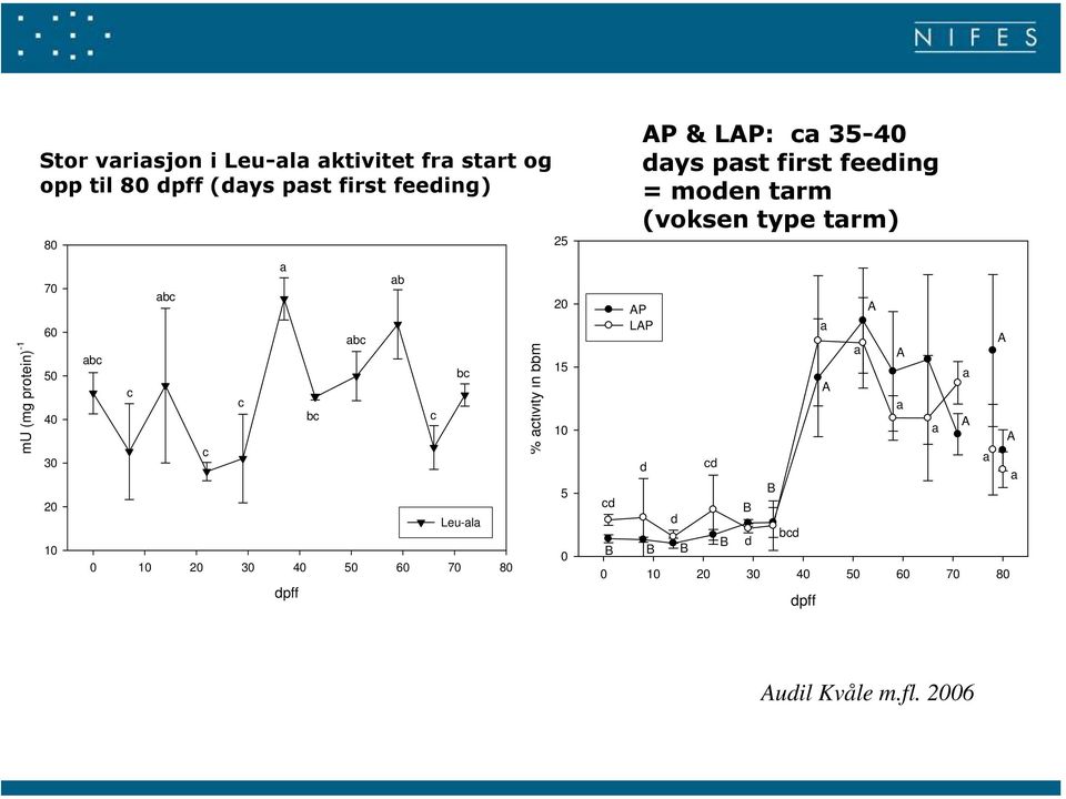 activity in bbm 25 15 1 5 cd B AP & LAP: ca 35-4 days past first feeding = moden tarm (voksen