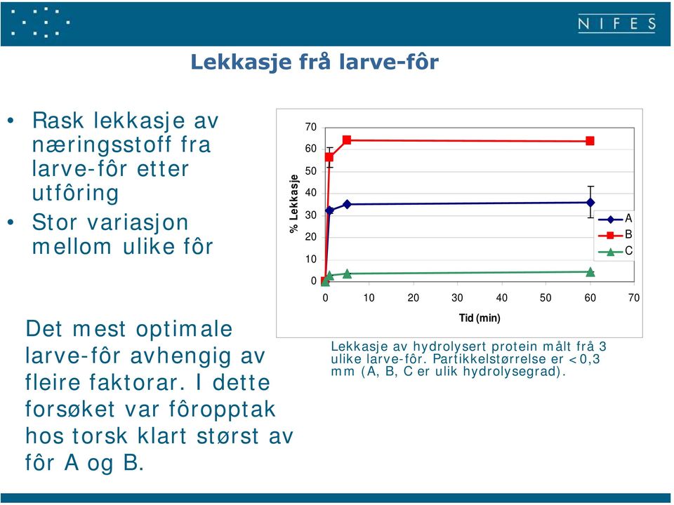 I dette forsøket var fôropptak hos torsk klart størst av fôr A og B.