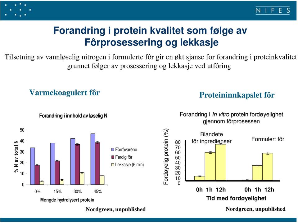 i In vitro protein fordøyelighet gjennom fôrprosessen % N av total N 5 4 3 1 % 15% 3% 45% Mengde hydrolysert protein Fôrråvarene Ferdig fôr Lekkasje (6 min)