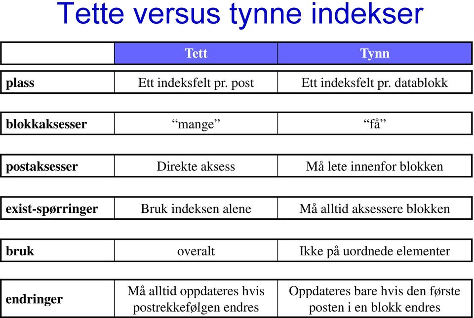 exist-spørringer Bruk indeksen alene Må alltid aksessere blokken bruk overalt Ikke på uordnede