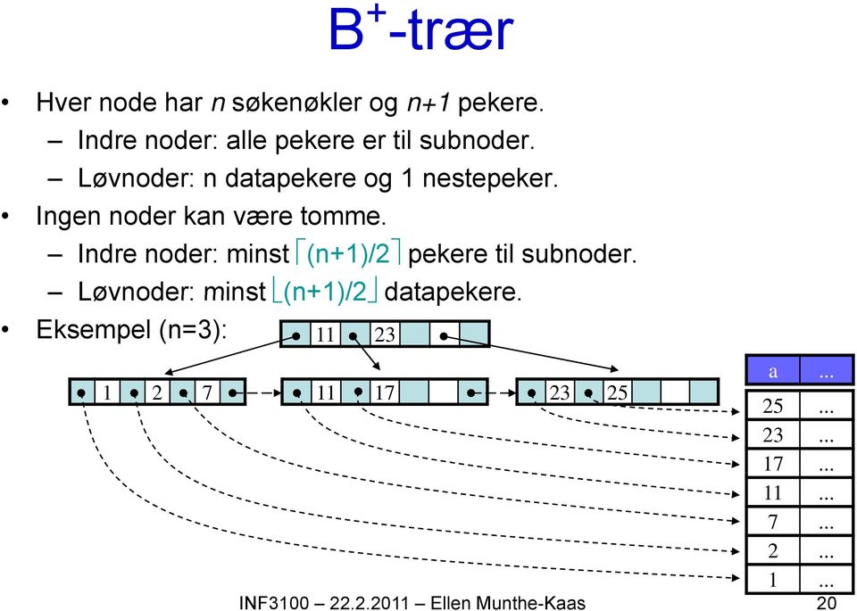 Ingen noder kan være tomme. Indre noder: minst (n+1)/2 pekere til subnoder.