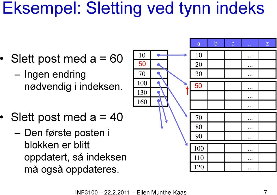 Slett post med a = 40 Den første posten i blokken er blitt oppdatert, så