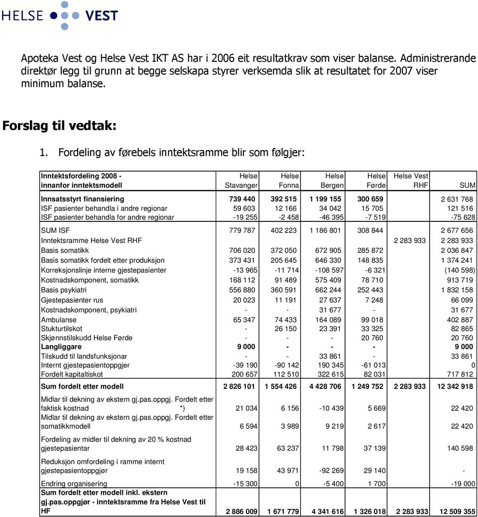 Fordeling av førebels inntektsramme blir som følgjer: Inntektsfordeling 2008 - Helse Helse Helse Helse Helse Vest innanfor inntektsmodell Stavanger Fonna Bergen Førde RHF SUM Innsatsstyrt