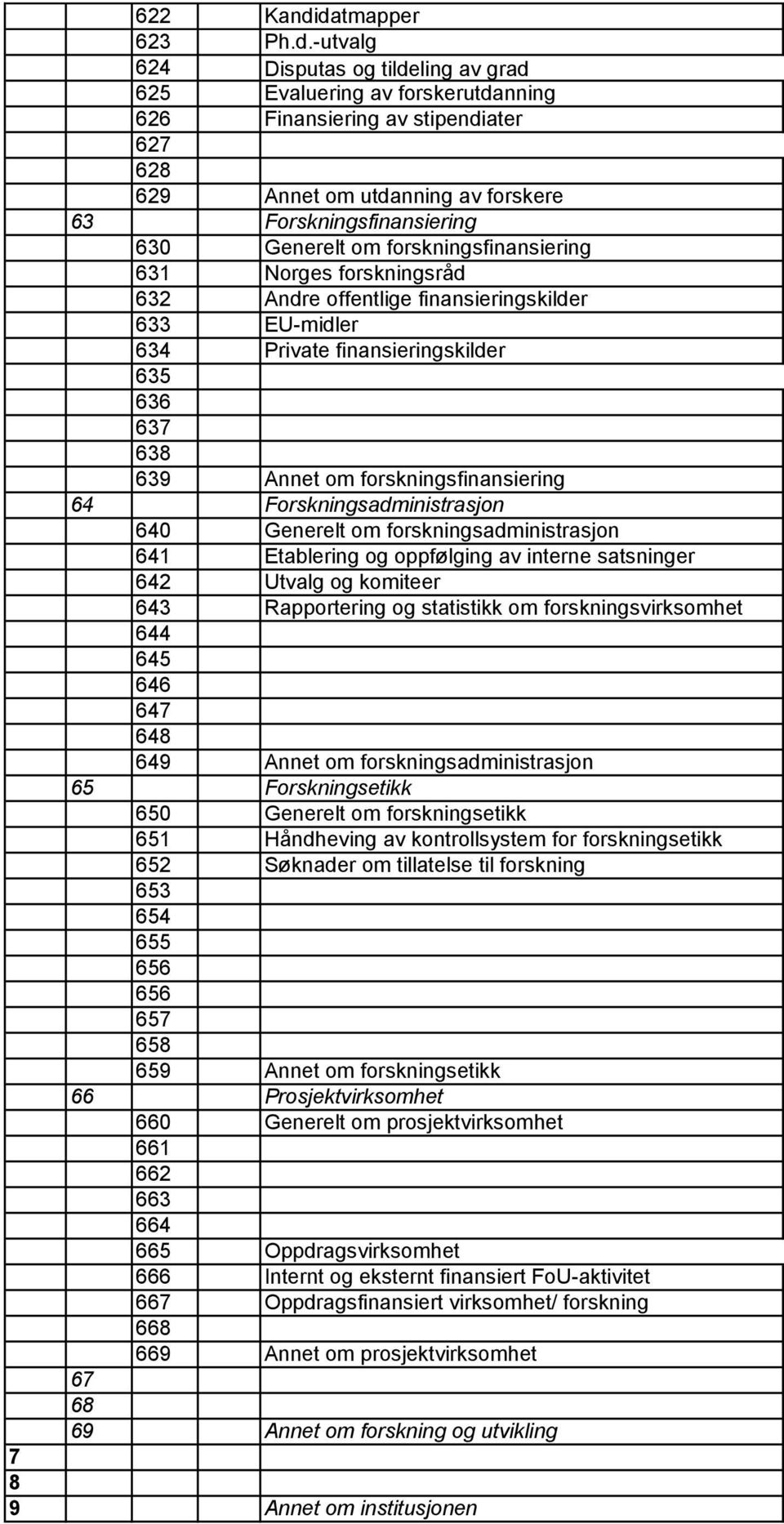 630 Generelt om forskningsfinansiering 631 Norges forskningsråd 632 Andre offentlige finansieringskilder 633 EU-midler 634 Private finansieringskilder 635 636 637 638 639 Annet om