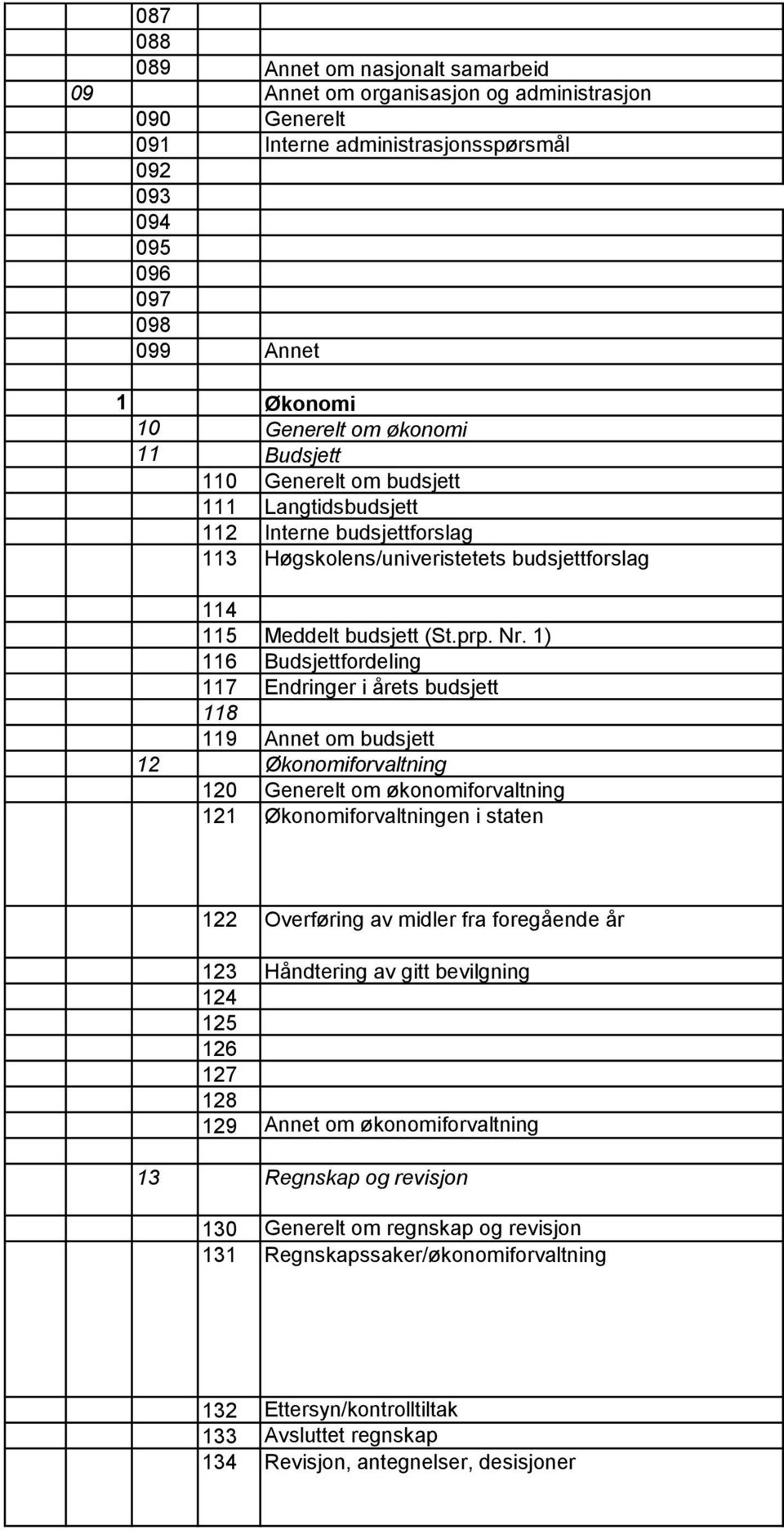 1) 116 Budsjettfordeling 117 Endringer i årets budsjett 118 119 Annet om budsjett 12 Økonomiforvaltning 120 Generelt om økonomiforvaltning 121 Økonomiforvaltningen i staten 122 Overføring av midler