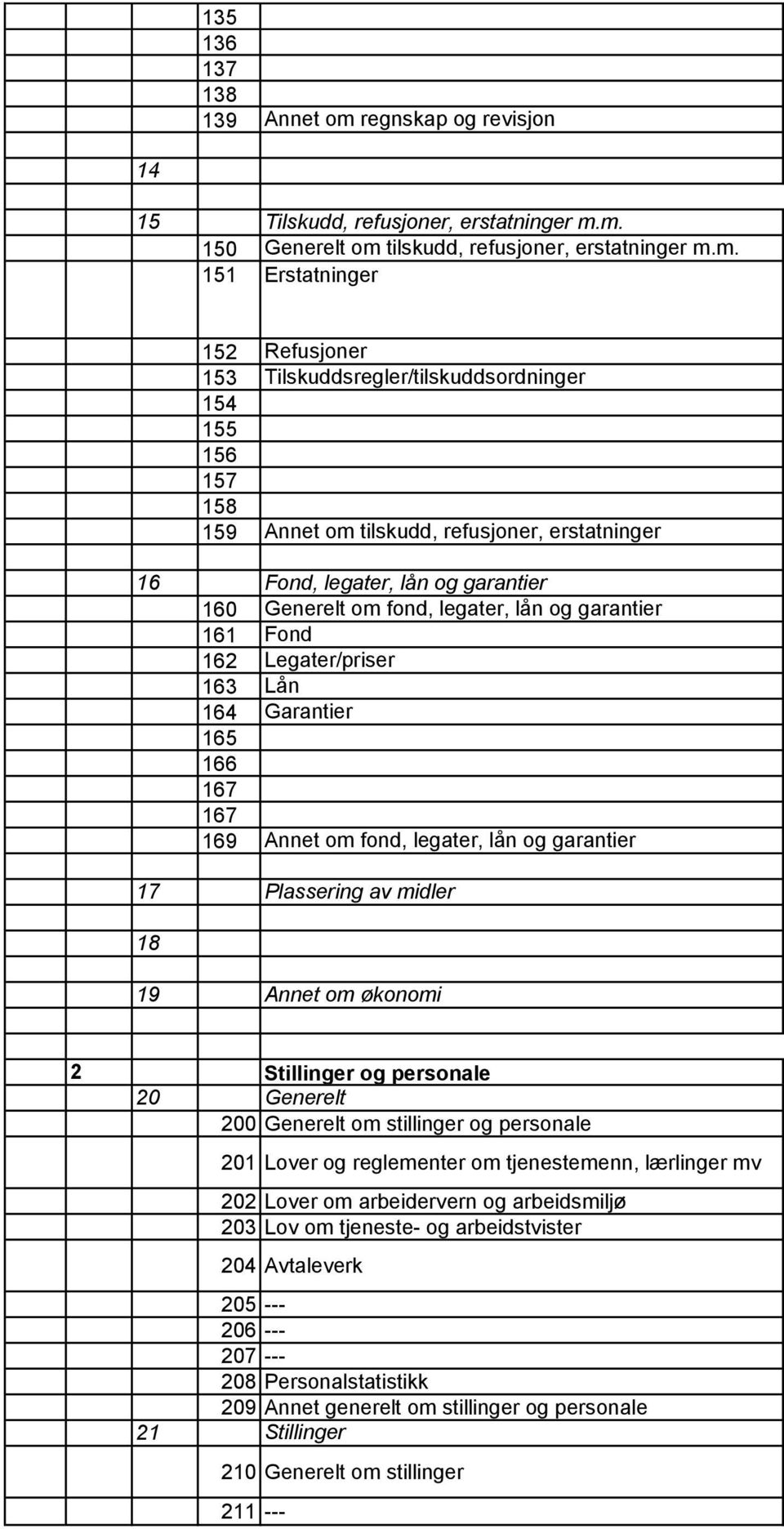 m. 150 Generelt om tilskudd, refusjoner, erstatninger m.m. 151 Erstatninger 152 Refusjoner 153 Tilskuddsregler/tilskuddsordninger 154 155 156 157 158 159 Annet om tilskudd, refusjoner, erstatninger