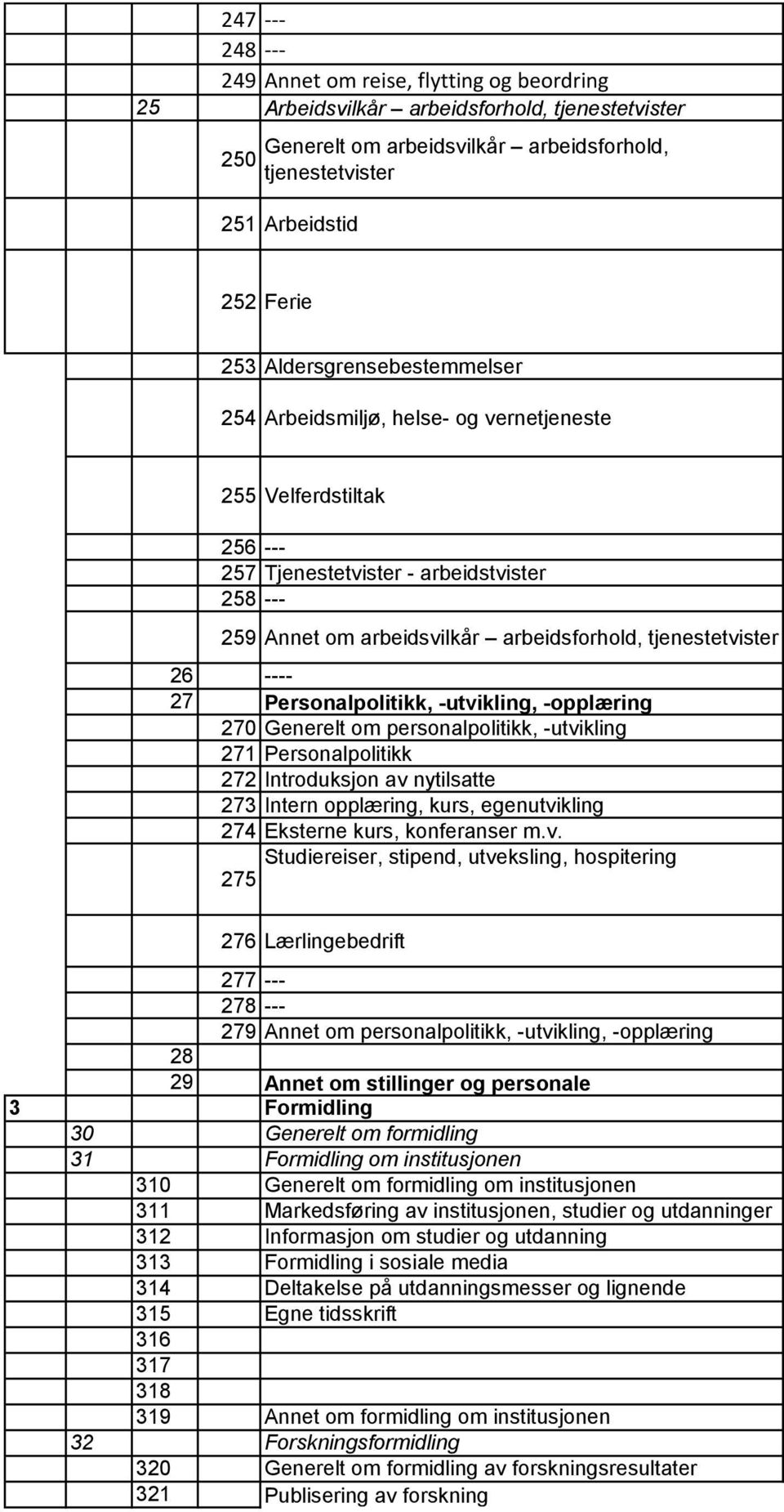 26 ---- 27 Personalpolitikk, -utvikling, -opplæring 270 Generelt om personalpolitikk, -utvikling 271 Personalpolitikk 272 Introduksjon av nytilsatte 273 Intern opplæring, kurs, egenutvikling 274