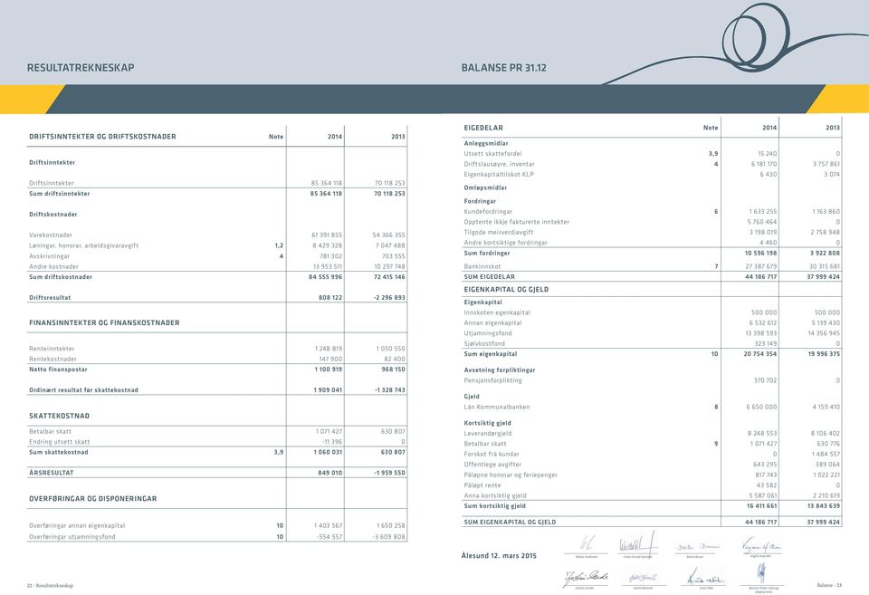 Løningar, honorar, arbeidsgivaravgift 1,2 8 429 328 7 047 488 Avskrivningar 4 781302 703 555 Andre kostnader 13953 511 10 297 748 Sum driftskostnader 84 555 996 72 415 146 Driftsresultat 808 122-2