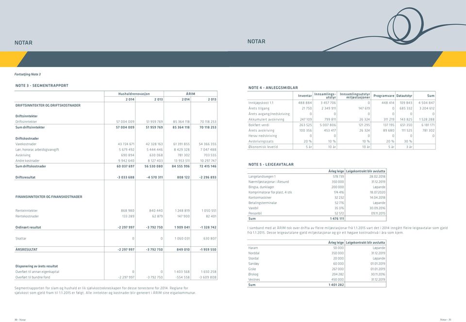 444 446 8 429 328 7 047 488 Avskriving 690 894 630 068 781 302 703 555 Andre kostnader 9 942 640 8 127 403 13 953 511 10 297 747 Sum driftskostnader 60 037 697 56 530 080 84 555 996 72 415 146