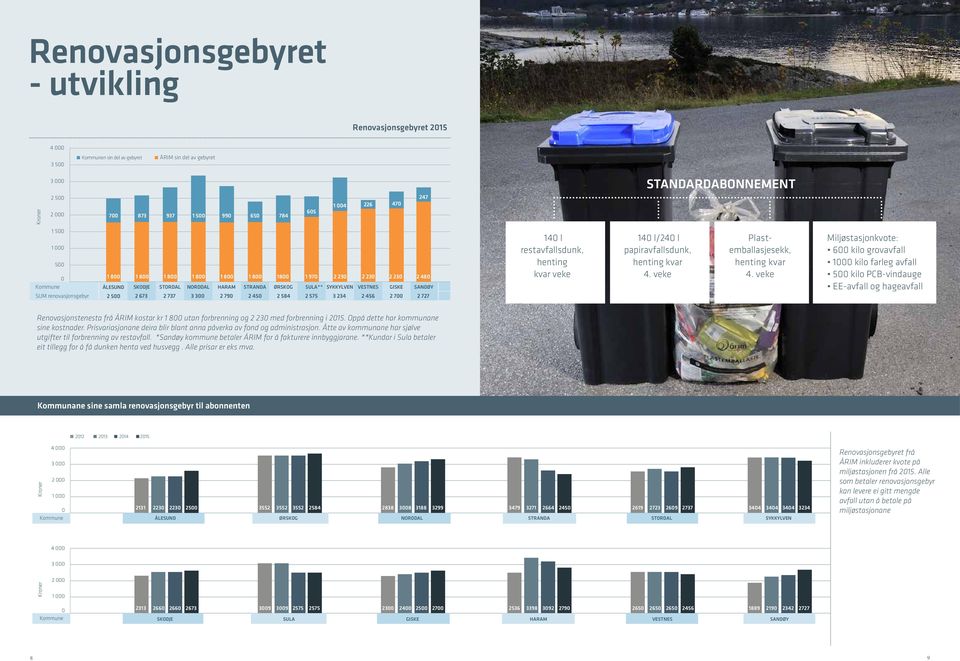 584 1 970 SULA** 2 575 2 230 SYKKYLVEN 3 234 2 230 VESTNES 2 456 2 230 GISKE 2 700 2 480 SANDØY 2 727 140 l restavfallsdunk, henting kvar veke 140 l/240 l papiravfallsdunk, henting kvar 4.