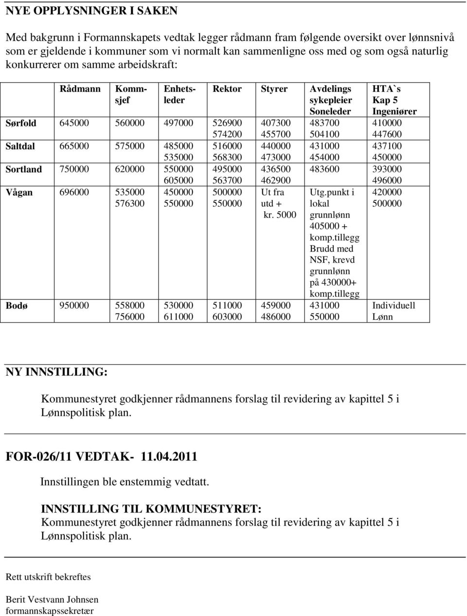 535000 450000 576300 550000 Bodø 950000 558000 756000 530000 611000 Rektor Styrer Avdelings sykepleier Soneleder 407300 483700 574200 455700 504100 516000 440000 431000 568300 473000 454000 495000