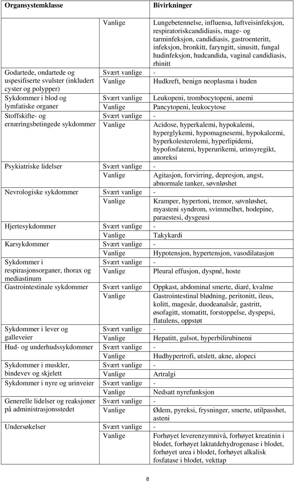 Hudkreft, benign neoplasma i huden Svært vanlige Leukopeni, trombocytopeni, anemi lymfatiske organer Vanlige Pancytopeni, leukocytose Stoffskifte- og ernæringsbetingede sykdommer Vanlige Acidose,