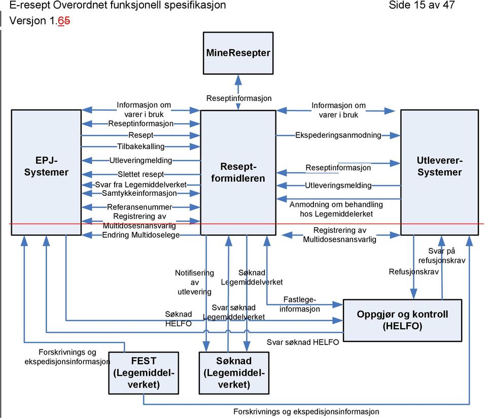 Notifisering av utlevering Søknad HELFO Reseptinformasjon Søknad Legemiddelverket Svar søknad Legemiddelverket Ekspederingsanmodning Reseptinformasjon Utleveringsmelding Anmodning om behandling hos