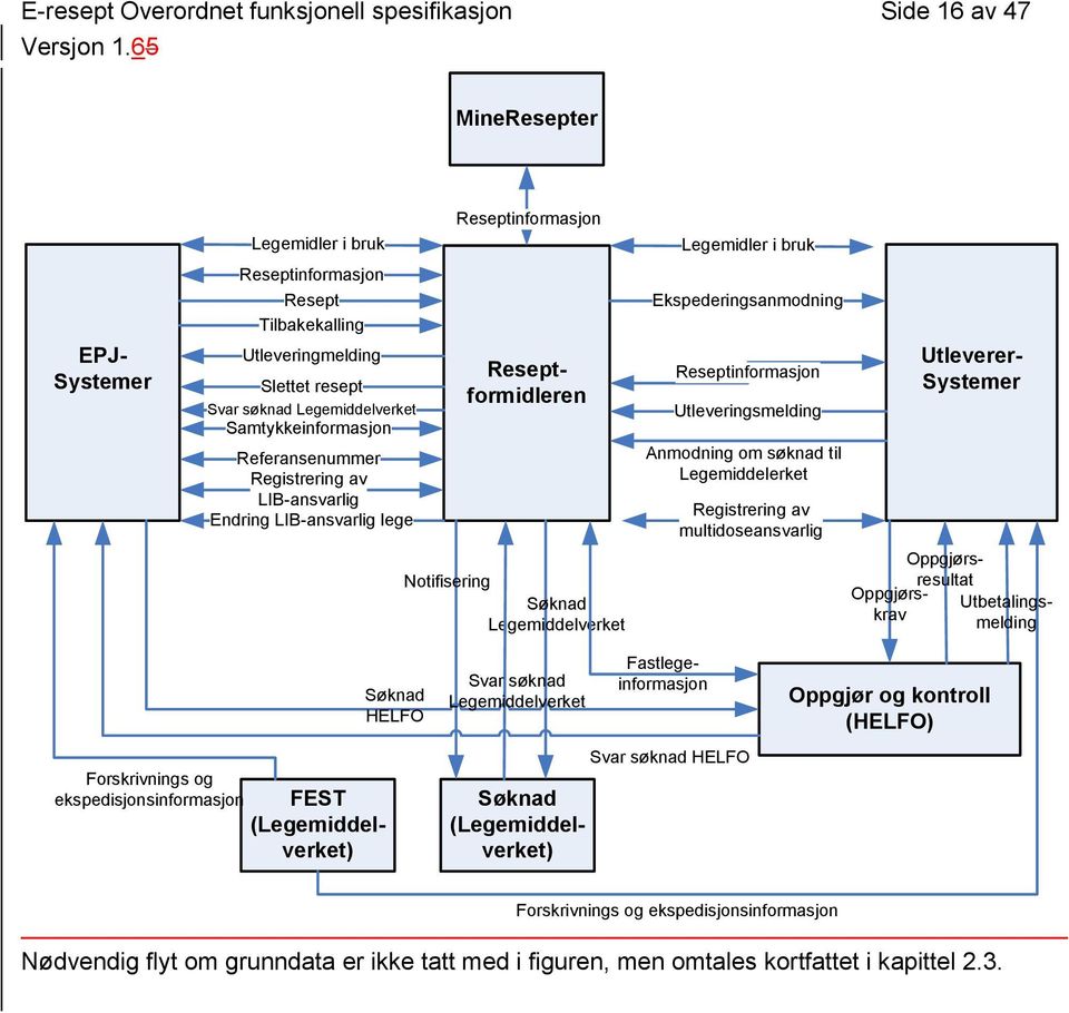 Ekspederingsanmodning Reseptinformasjon Utleveringsmelding Anmodning om søknad til Legemiddelerket Registrering av multidoseansvarlig Utleverer- Systemer Fastlegeinformasjon Utbetalingsmelding