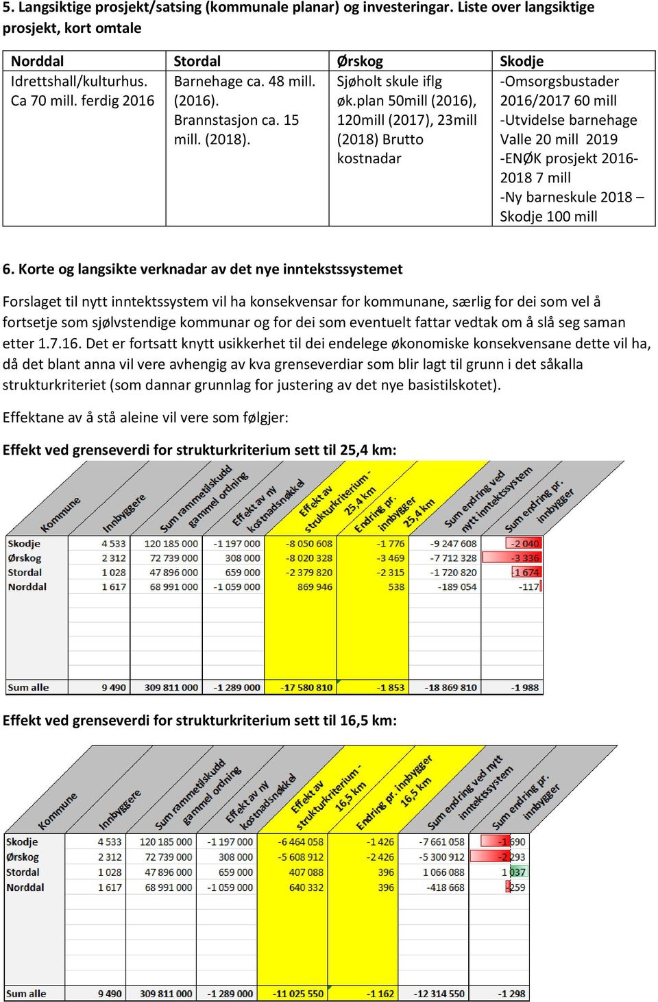 plan 50mill (2016), 120mill (2017), 23mill (2018) Brutto kostnadar -Omsorgsbustader 2016/2017 60 mill -Utvidelse barnehage Valle 20 mill 2019 -ENØK prosjekt 2016-2018 7 mill -Ny barneskule 2018