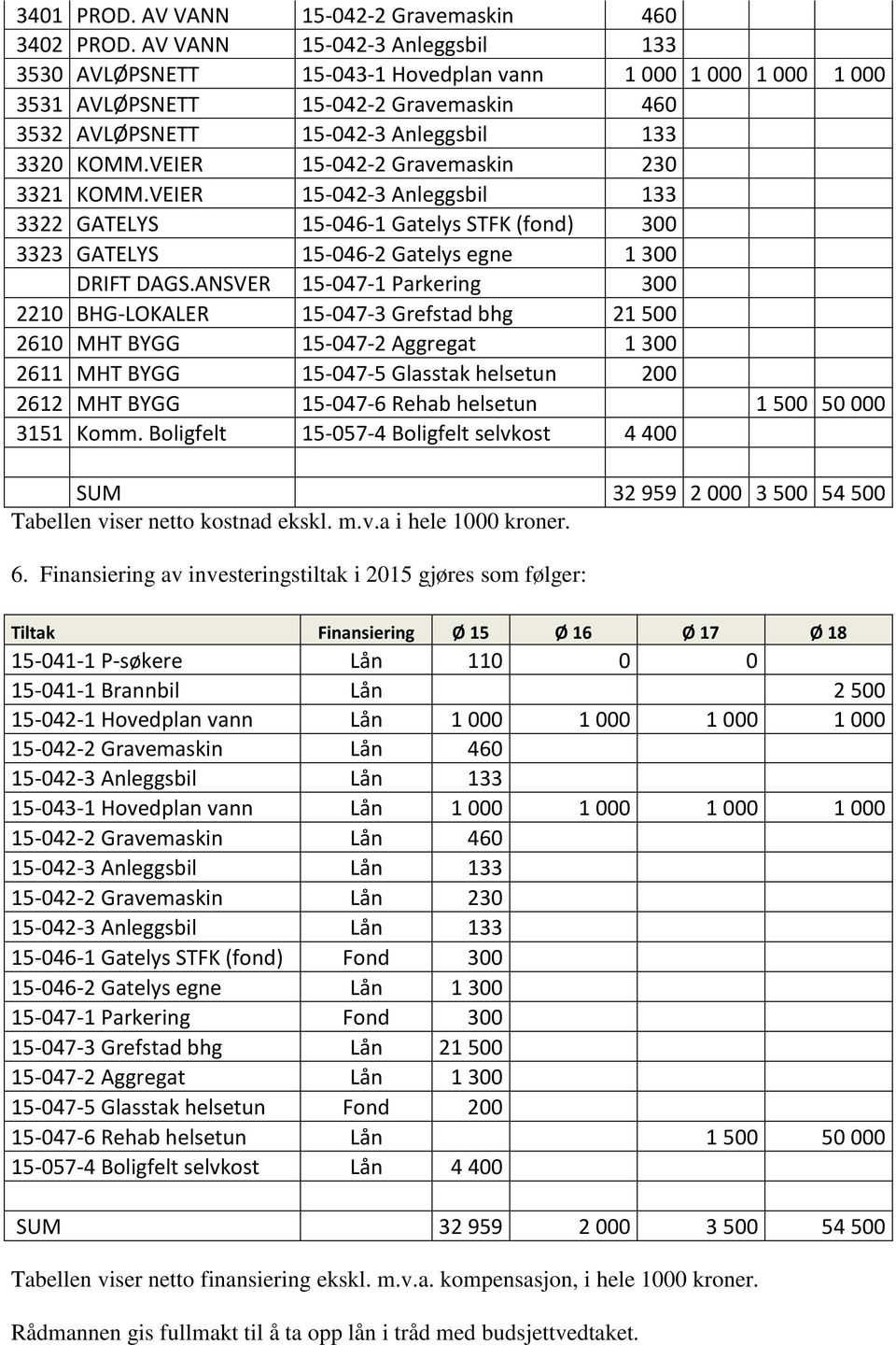 VEIER 15-042-2 Gravemaskin 230 3321 KOMM.VEIER 15-042-3 Anleggsbil 133 3322 GATELYS 15-046-1 Gatelys STFK (fond) 300 3323 GATELYS 15-046-2 Gatelys egne 1 300 DRIFT DAGS.