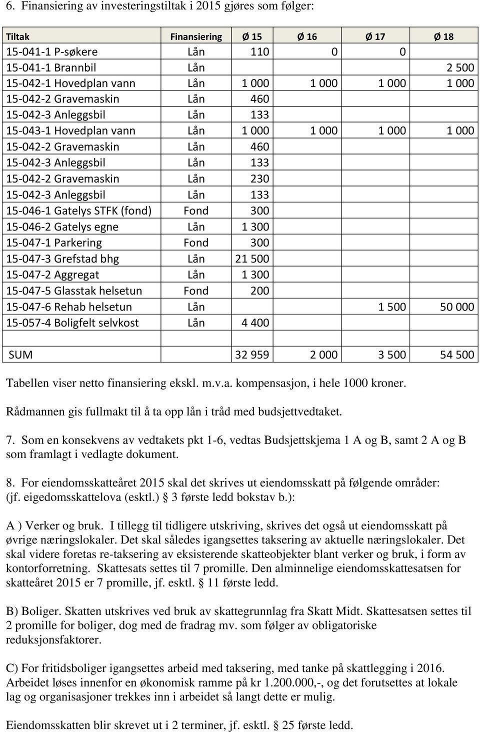 15-046-2 Gatelys egne Lån 1 300 15-047-1 Parkering Fond 300 15-047-3 Grefstad bhg Lån 21 500 15-047-2 Aggregat Lån 1 300 15-047-5 Glasstak helsetun Fond 200 15-047-6 Rehab helsetun Lån 1 500 50 000