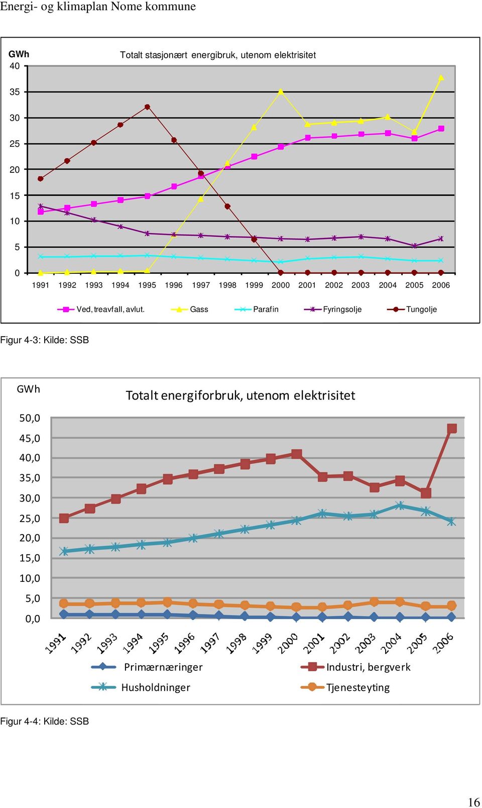 Gass Parafin Fyringsolje Tungolje Figur 4-3: Kilde: SSB GWh 50,0 45,0 40,0 35,0 30,0 25,0 20,0 15,0 10,0