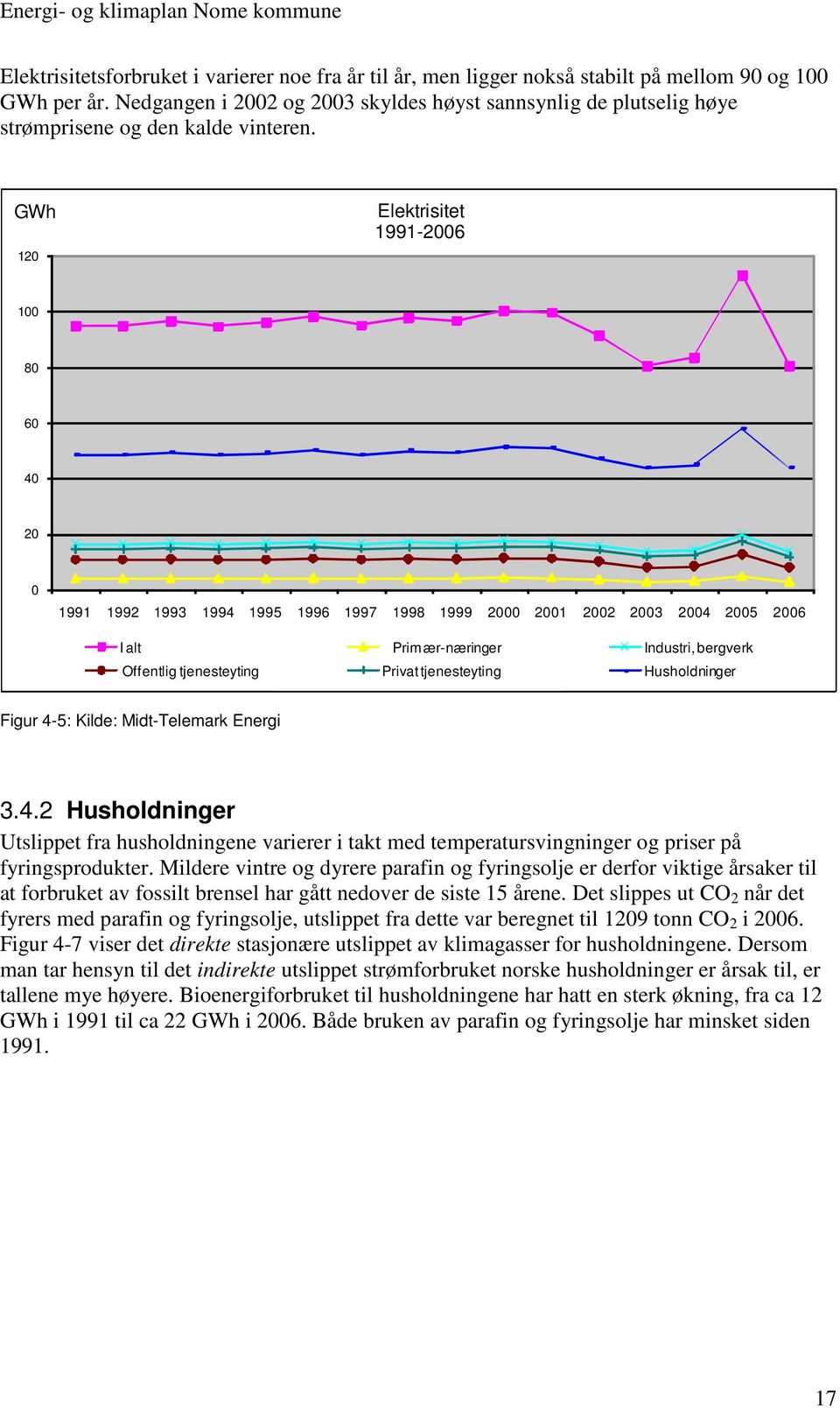 GWh 120 Elektrisitet 1991-2006 100 80 60 40 20 0 1991 1992 1993 1994 1995 1996 1997 1998 1999 2000 2001 2002 2003 2004 2005 2006 I alt Primær-næringer Industri, bergverk Offentlig tjenesteyting