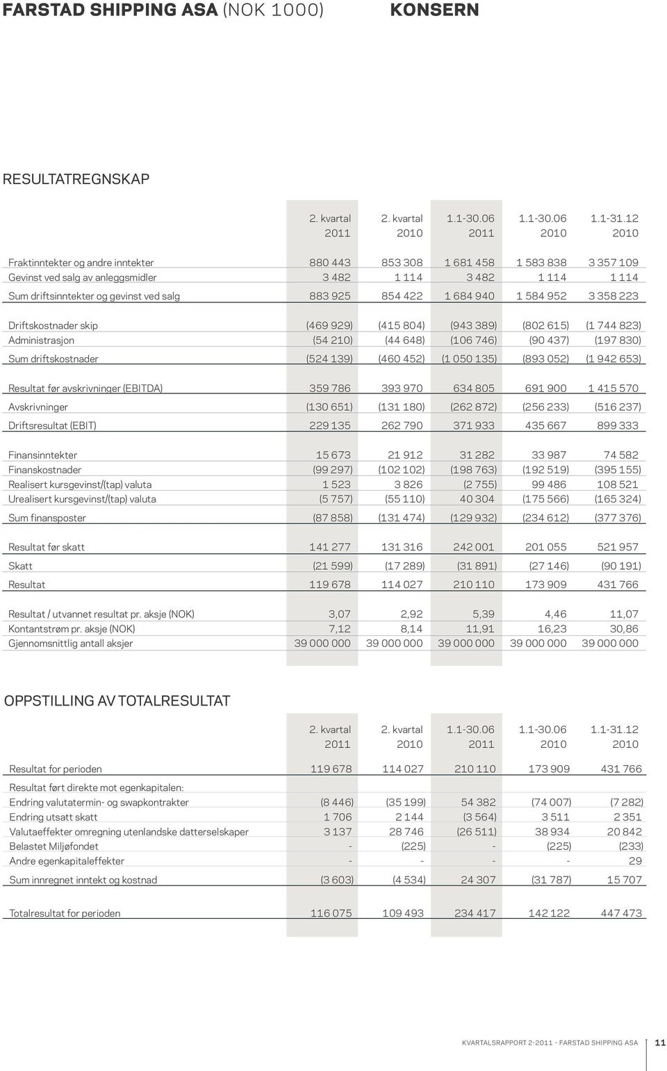 gevinst ved salg 883 925 854 422 1 684 940 1 584 952 3 358 223 driftskostnader skip (469 929) (415 804) (943 389) (802 615) (1 744 823) administrasjon (54 210) (44 648) (106 746) (90 437) (197 830)