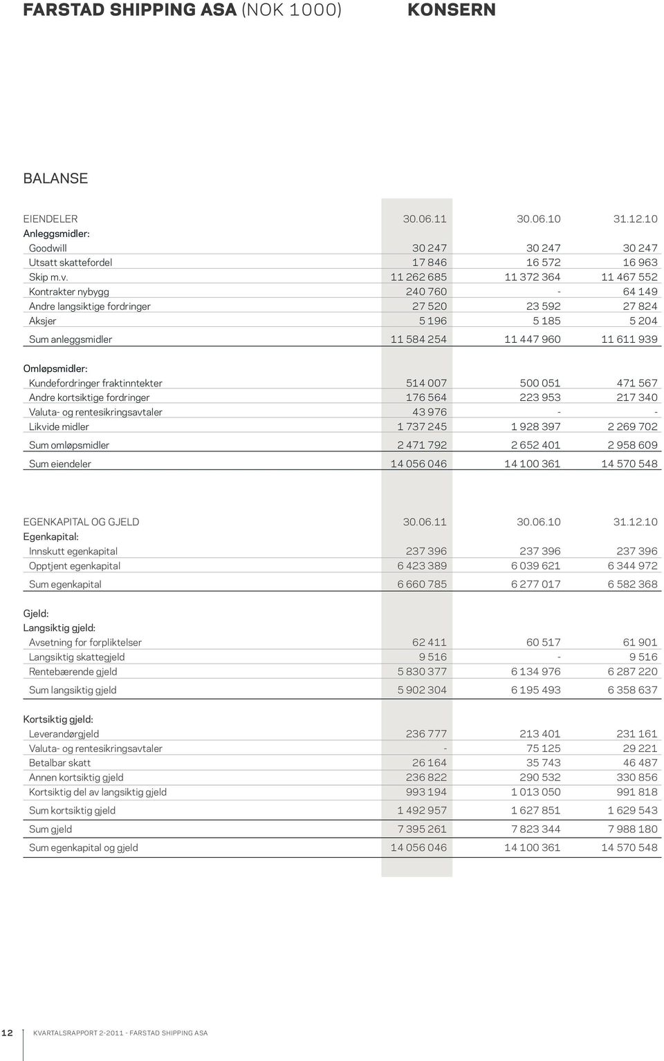 Omløpsmidler: Kundefordringer fraktinntekter 514 007 500 051 471 567 Andre kortsiktige fordringer 176 564 223 953 217 340 Valuta- og rentesikringsavtaler 43 976 - - Likvide midler 1 737 245 1 928 397