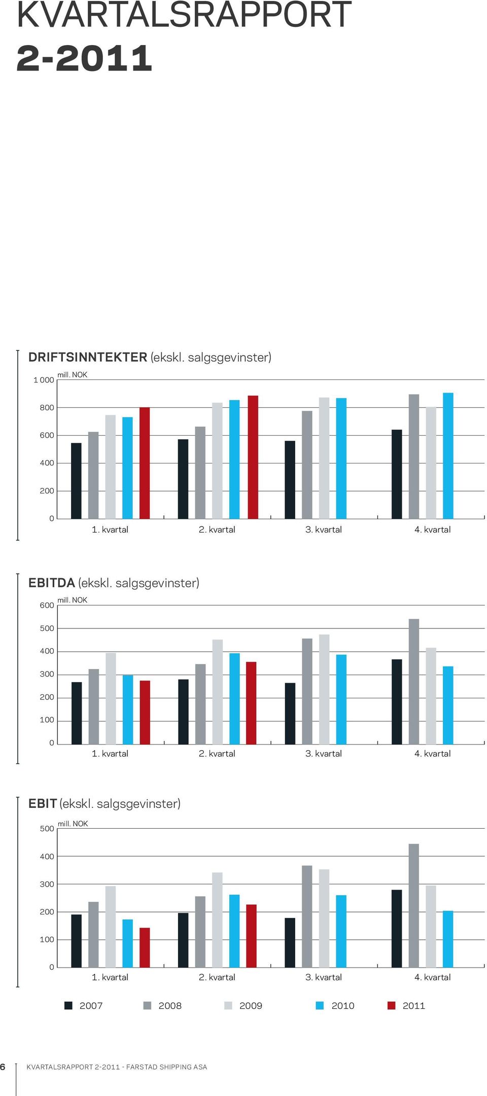 salgsgevinster) mill. NOK 600 500 400 300 200 100 0 1. kvartal 2. kvartal 3. kvartal 4.