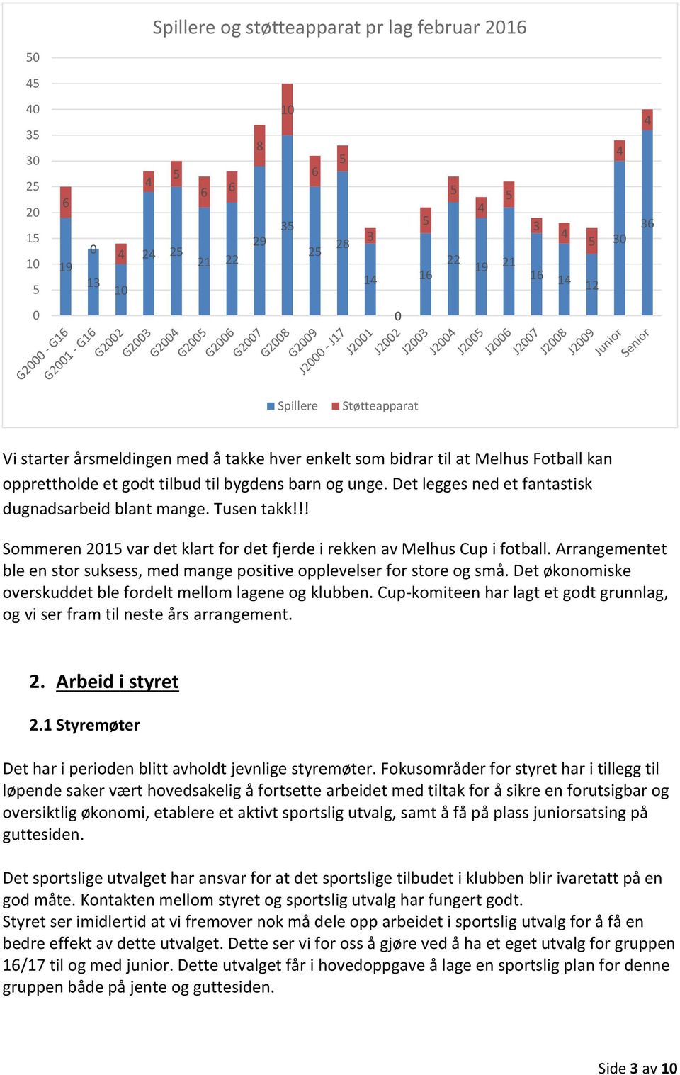 !! Sommeren 201 var det klart for det fjerde i rekken av Melhus Cup i fotball. Arrangementet ble en stor suksess, med mange positive opplevelser for store og små.