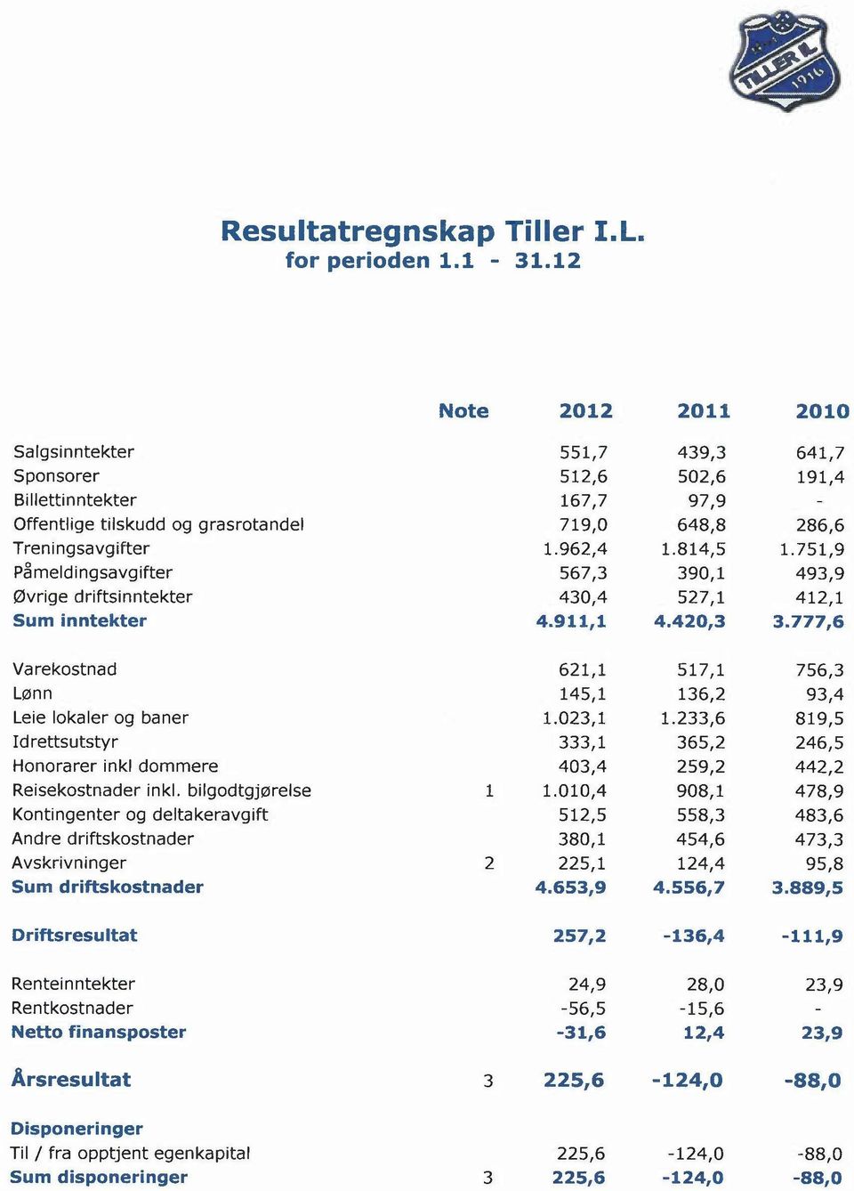 7519 Pameld ingsavg ifter 5673 391 4939 vrige driftsinntekter 434 5271 4121 Sum inntekter 4.9111 4.423 3.7776 Varekstnad 6211 5171 7563 tn 1451 1362 934 Leie lkaler g baner 1.231 1.