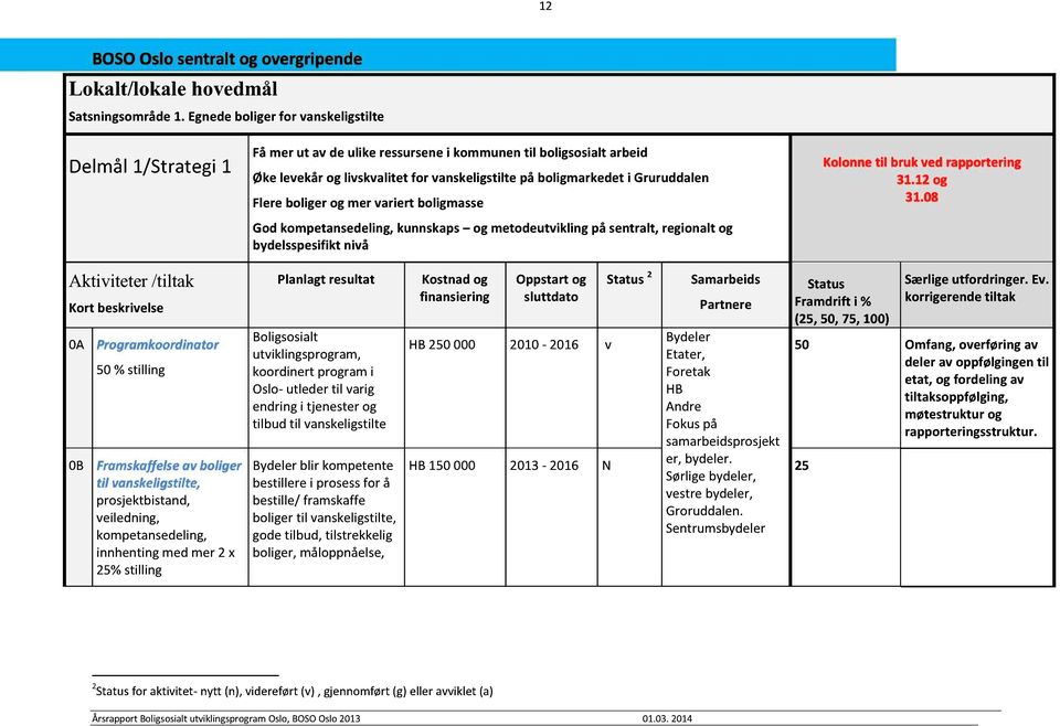 Flereboliger og mer variert boligmasse Godkompetansedeling,kunnskapst og metodeutvikling på sentralt, regionalt og bydelsspesifiktnivå Kolonnetil bruk ved rapportering 31.12og 31.