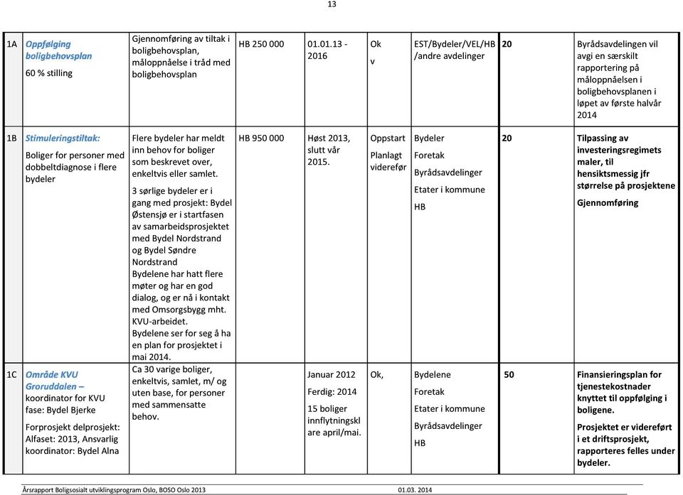 Boligerfor personermed dobbeltdiagnosei flere bydeler 1C OmrådeKVU Groruddalen koordinatorfor KVU fase:bydelbjerke Forprosjektdelprosjekt: Alfaset:2013,Ansvarlig koordinator:bydelalna Flerebydelerhar