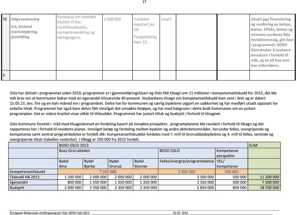 BOSO Osloønskerå evaluere innsatseni forhold til mål, ogsepå hvasom kan videreføres.