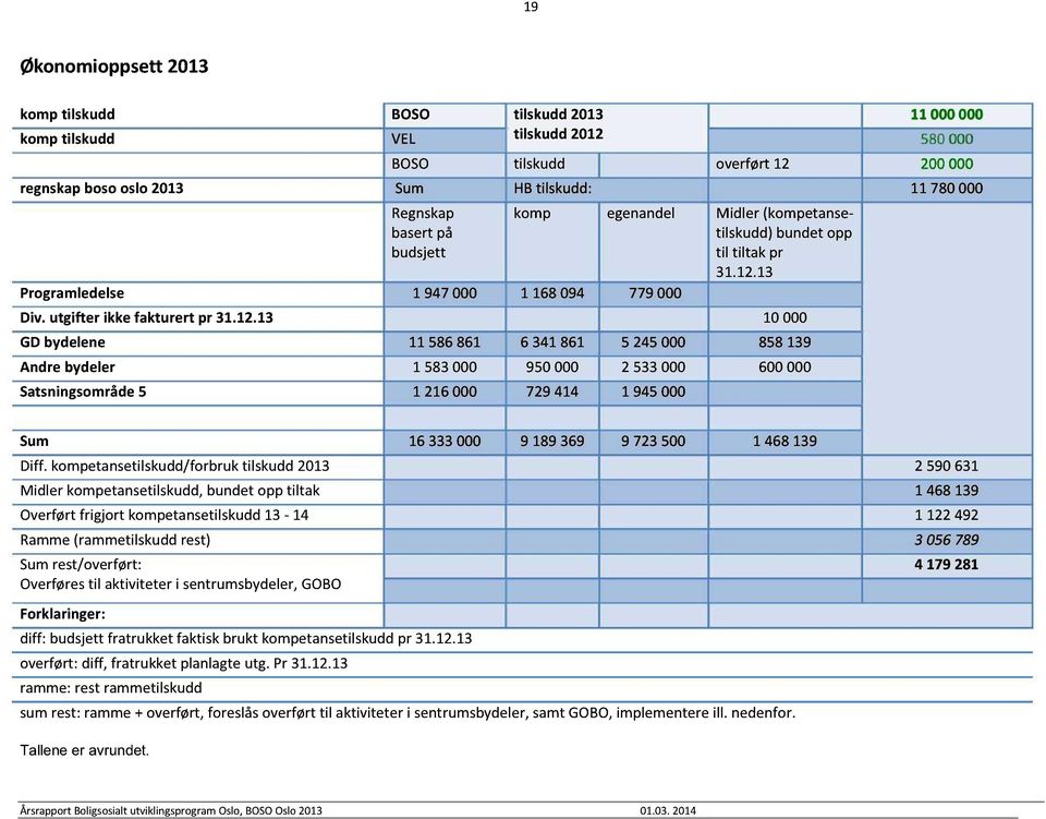 13 Div. utgifter ikke fakturert pr 31.12.