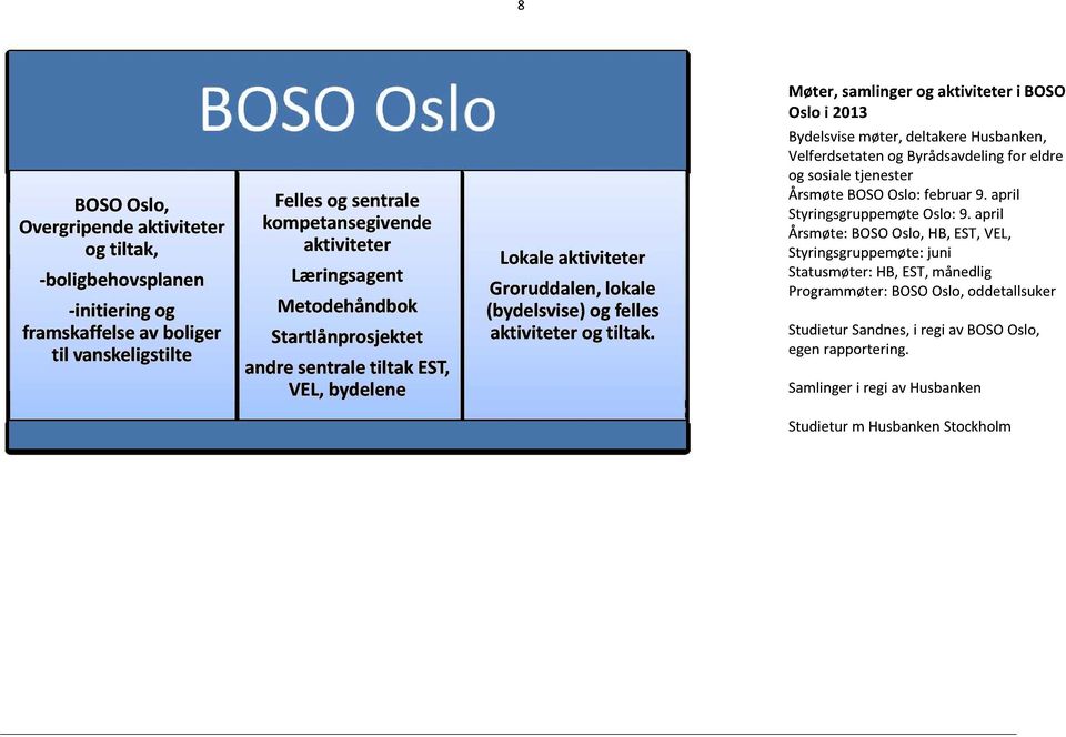 Møter, samlingerog aktiviteter i BOSO Osloi 2013 Bydelsvisemøter, deltakerehusbanken, VelferdsetatenogByrådsavdelingfor eldre og sosialetjenester ÅrsmøteBOSOOslo:februar9.