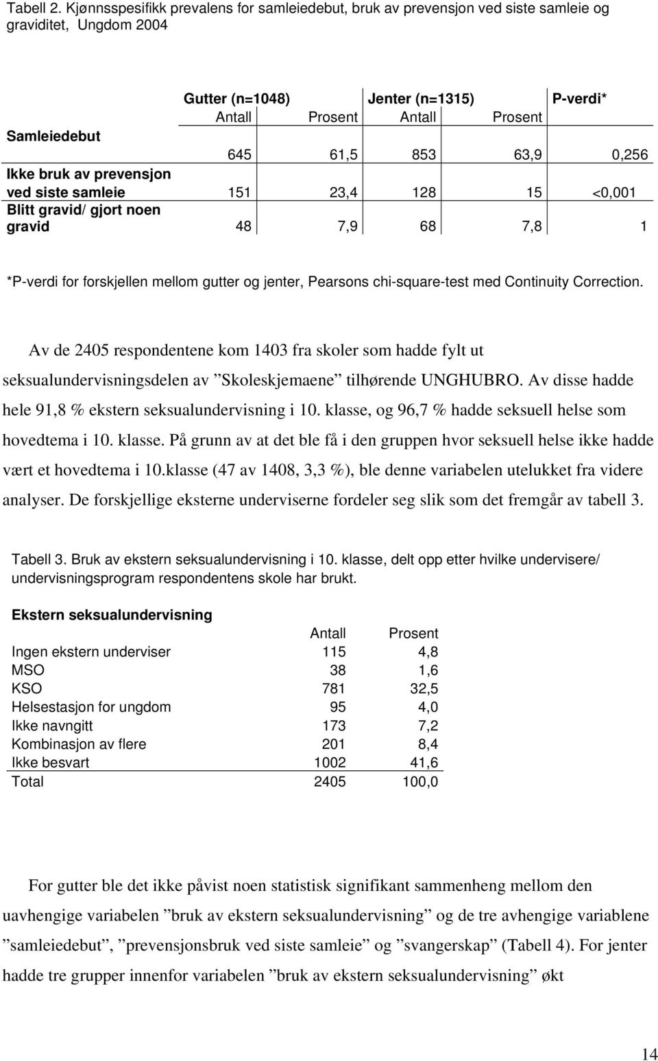 61,5 853 63,9 0,256 Ikke bruk av prevensjon ved siste samleie 151 23,4 128 15 <0,001 Blitt gravid/ gjort noen gravid 48 7,9 68 7,8 1 *P-verdi for forskjellen mellom gutter og jenter, Pearsons