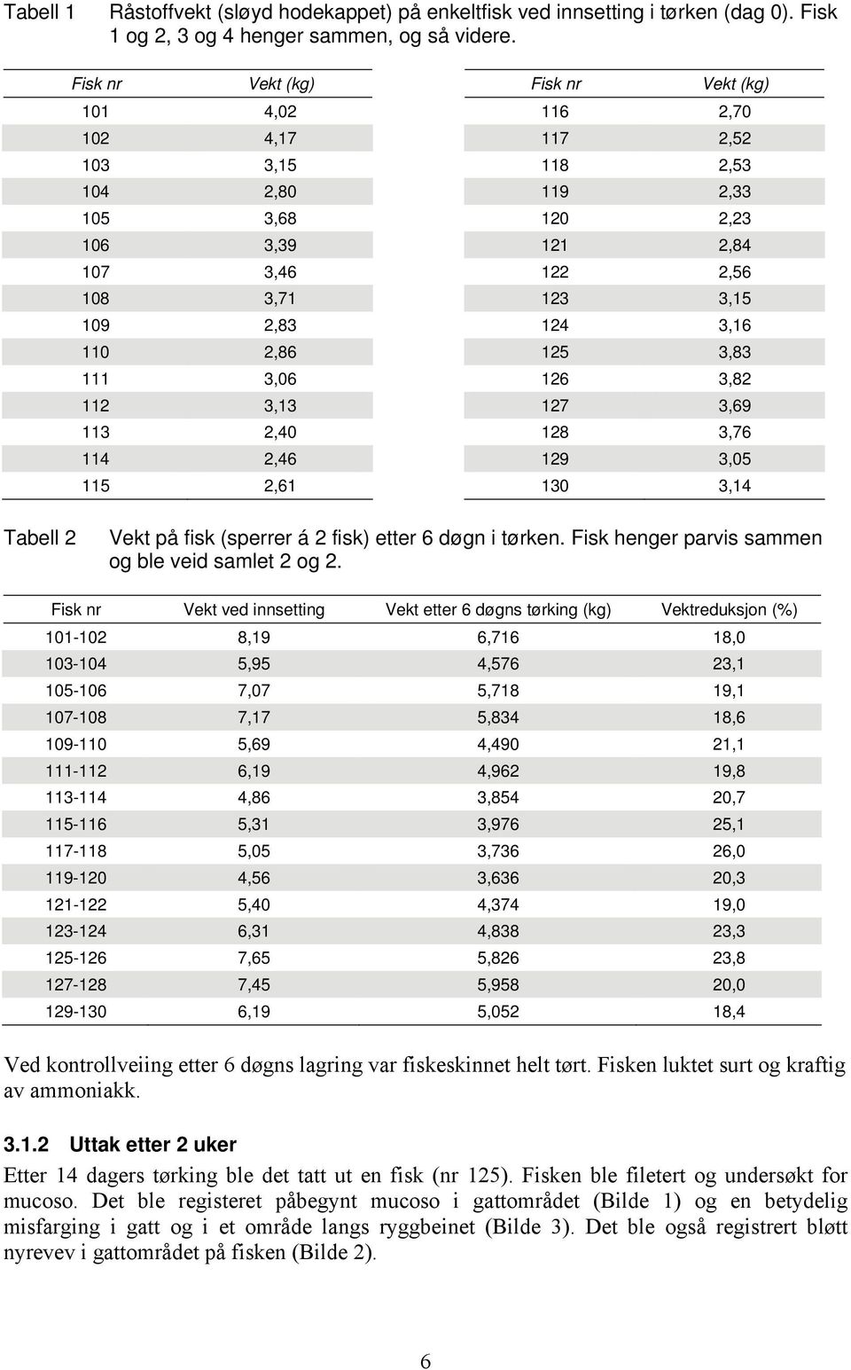 110 2,86 125 3,83 111 3,06 126 3,82 112 3,13 127 3,69 113 2,40 128 3,76 114 2,46 129 3,05 115 2,61 130 3,14 Tabell 2 Vekt på fisk (sperrer á 2 fisk) etter 6 døgn i tørken.
