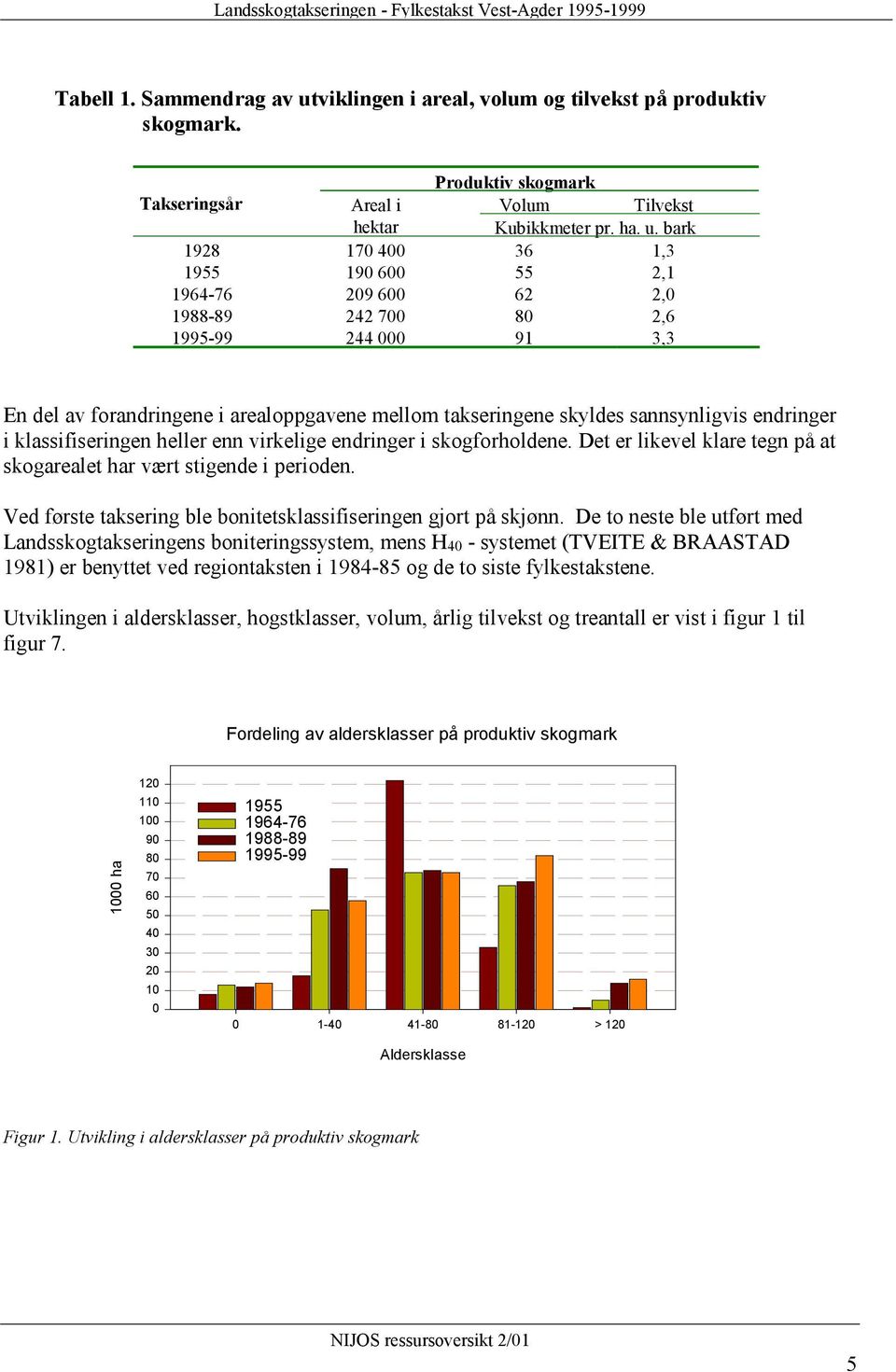 bark 1928 170 400 36 1,3 1955 190 600 55 2,1 1964-76 209 600 62 2,0 1988-89 242 700 80 2,6 1995-99 244 000 91 3,3 En del av forandringene i arealoppgavene mellom takseringene skyldes sannsynligvis