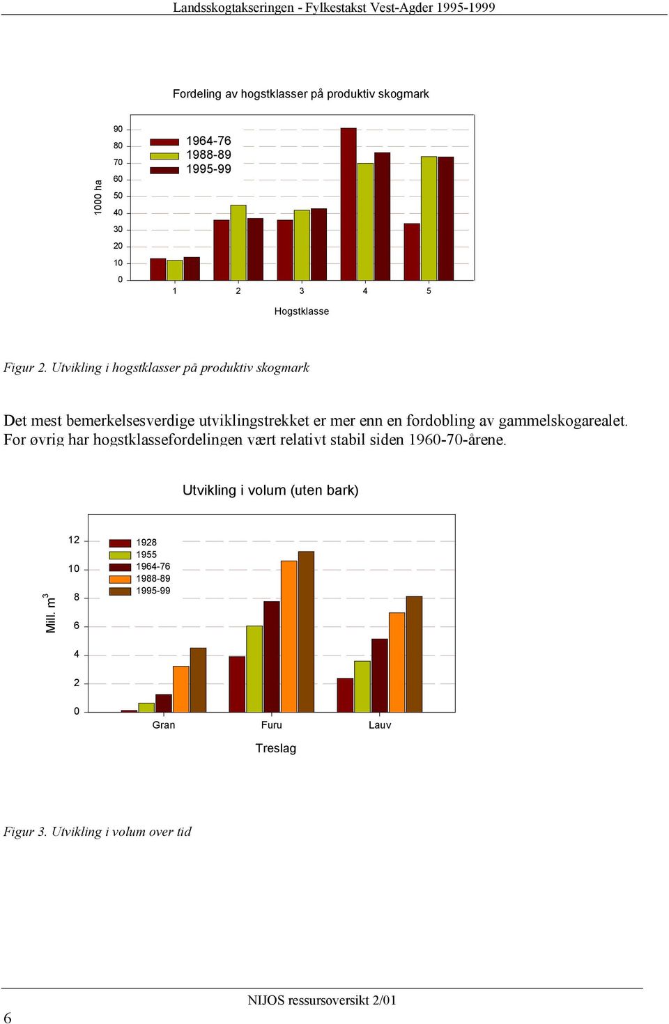 Utvikling i hogstklasser på produktiv skogmark Det mest bemerkelsesverdige utviklingstrekket er mer enn en fordobling av